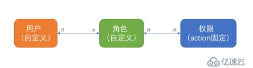 asp.net core的认证和授权