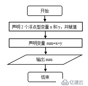 C#基础知识的示例分析