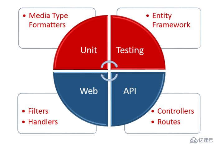 ASP.NET Web API 单元测试 - 开篇说明