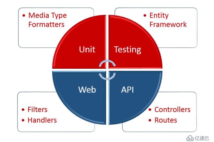 ASP.NET Web API 單元測(cè)試 - 開(kāi)篇說(shuō)明