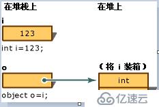 ToString() 会发生装箱吗？