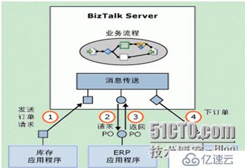 Biztalk超字段问题解决