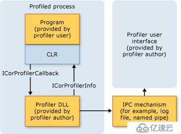 作为 .Net 攻城师，所必需掌握的 .Net Profiling 技术