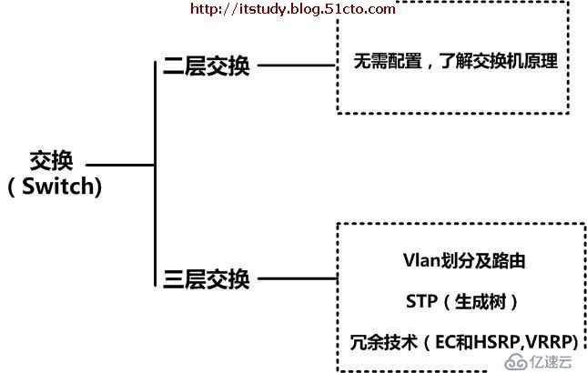 路由器與交換機技術學習指南