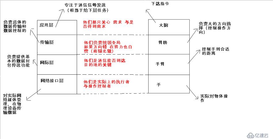 网络 协议与分层结构 的学习心得