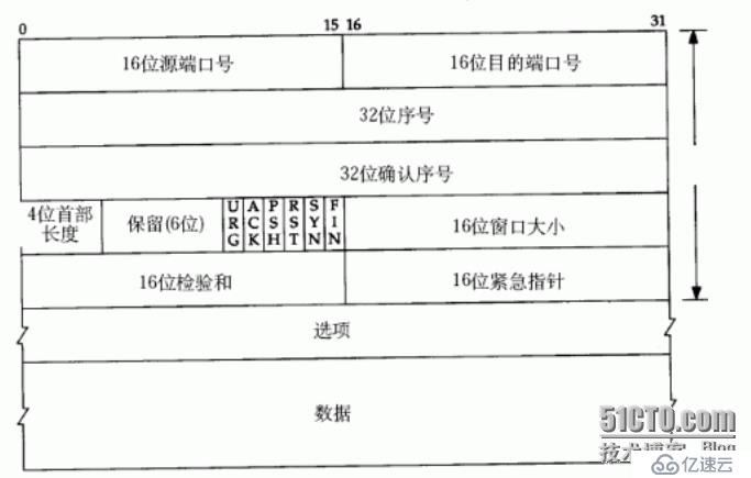 网络 协议与分层结构 的学习心得