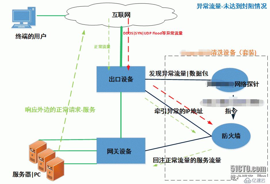 部署 清洗设备-防DDOS的部署 的经历