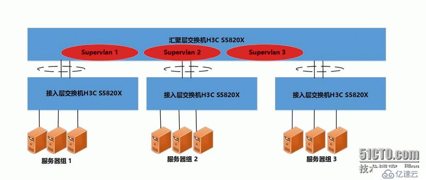 H3C supervlan 优化调教经过