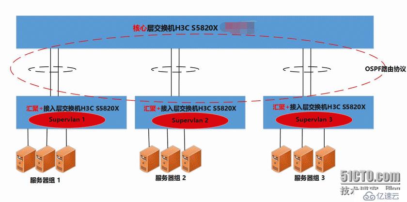 H3C supervlan 优化调教经过