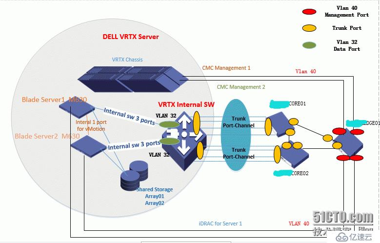 Project network redundant , Vmware virtualization, Dell VRTX P2V - Part 2 (VRTX Network) 