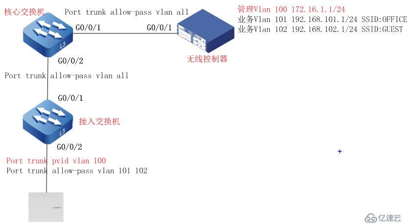 华为AC6005基础调试步骤