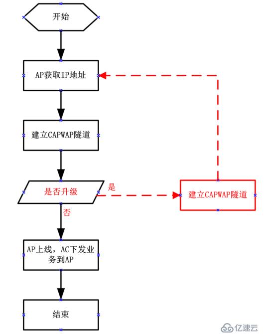 华为AC6005基础调试步骤