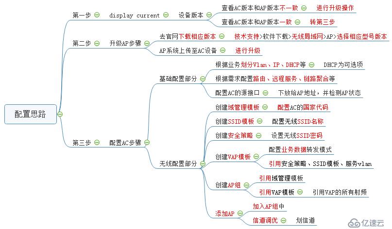 华为AC6005基础调试步骤