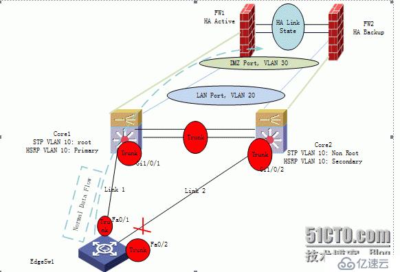 Project network redundant , Vmware virtualization, Dell VRTX P2V - Part 1 (General Network)