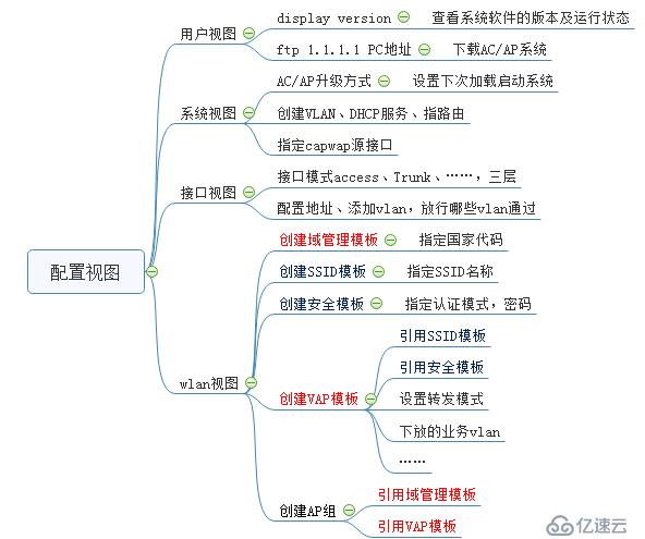 华为AC6005基础调试步骤