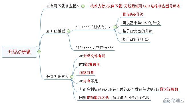 华为AC6005基础调试步骤