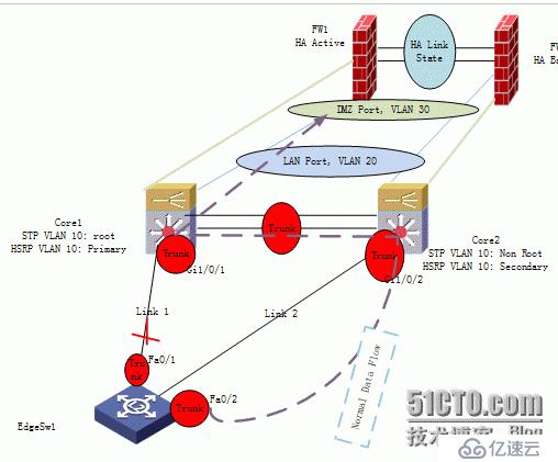 Project network redundant , Vmware virtualization, Dell VRTX P2V - Part 1 (General Network)