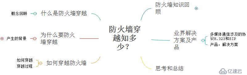 多媒体通信之网络防火墙穿越知多少？