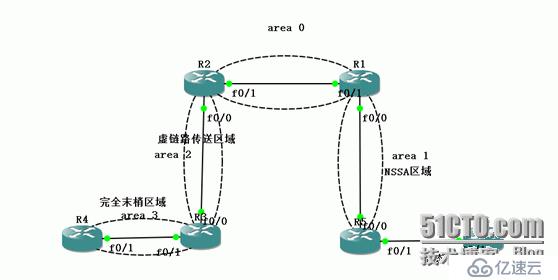 OSPF高级应用