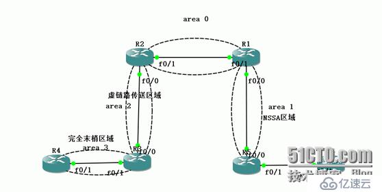 OSPF高級應(yīng)用