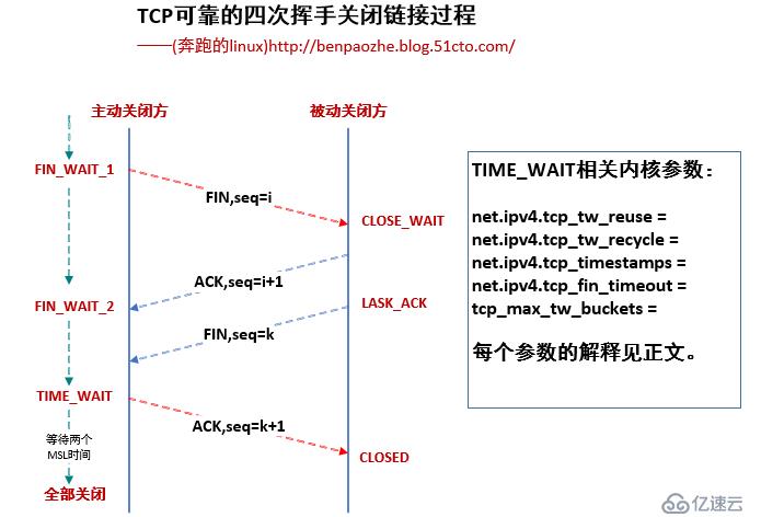理解TIME_WAIT，彻底弄清解决TCP: time wait bucket table overflow