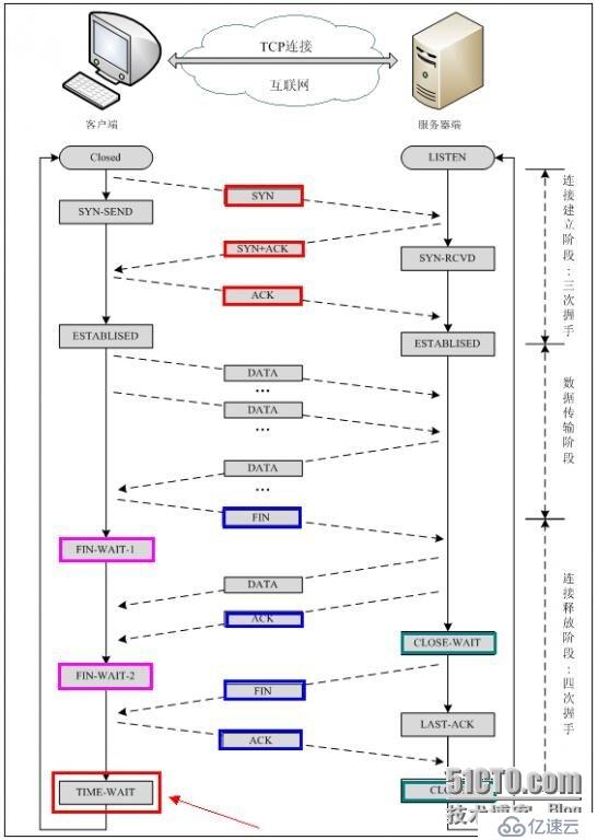 三次握手、四次挥手过程