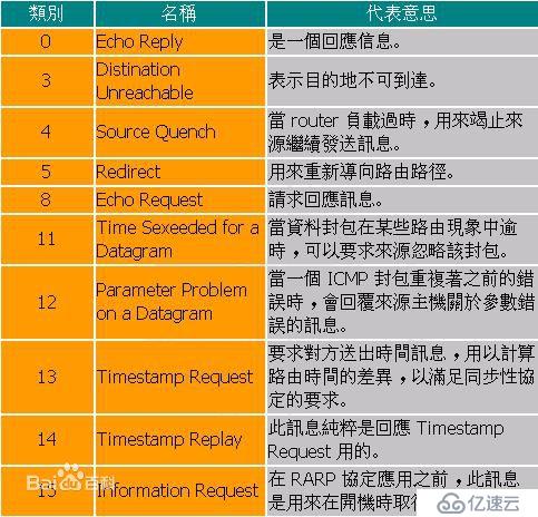 网络层--icmp协议（05）