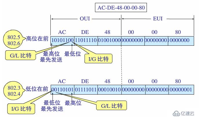 MAC地址格式详解