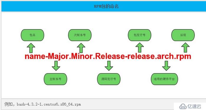 CentOS系统程序包管理之---rpm、yum和编译