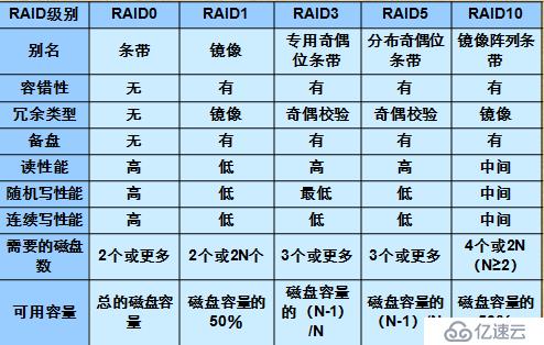 RAID技术介绍和总结