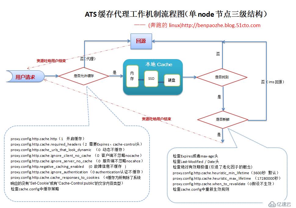 Ats代理缓存工作机制流程图 自画 网络安全 亿速云