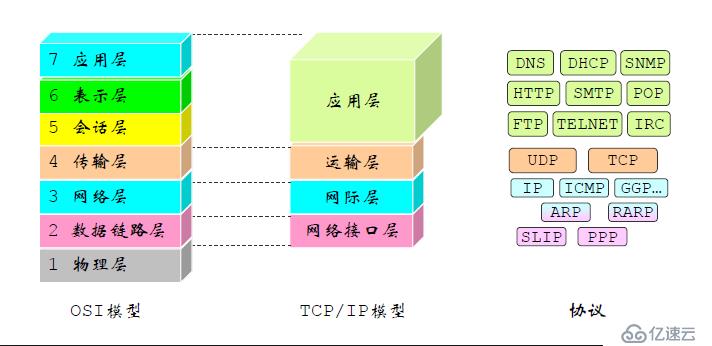 互联网的发展与结构