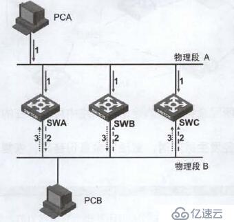 第十三章 生成樹協(xié)議