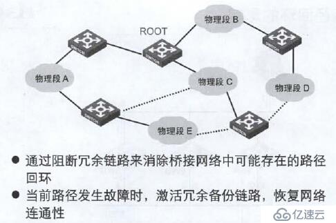 第十三章 生成樹協(xié)議