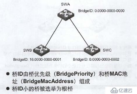 第十三章 生成樹協(xié)議