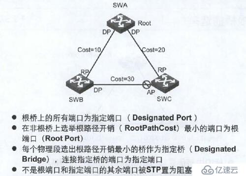 第十三章 生成樹協(xié)議