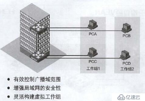 第十二章 配置VLAN