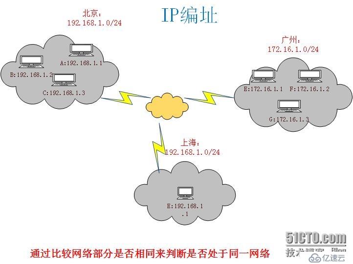 网络基础原理