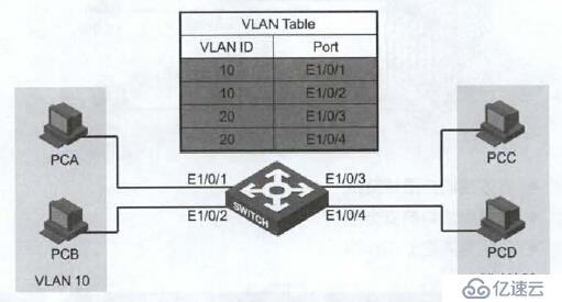 第十二章 配置VLAN