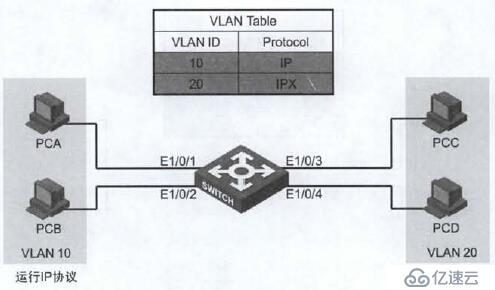 第十二章 配置VLAN