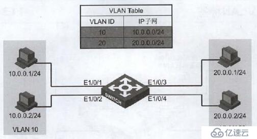 第十二章 配置VLAN