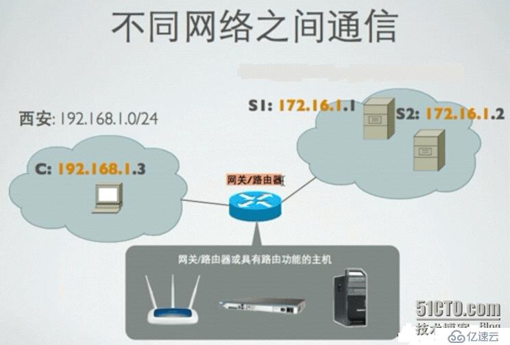 网络基础原理