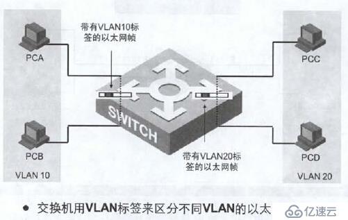 第十二章 配置VLAN