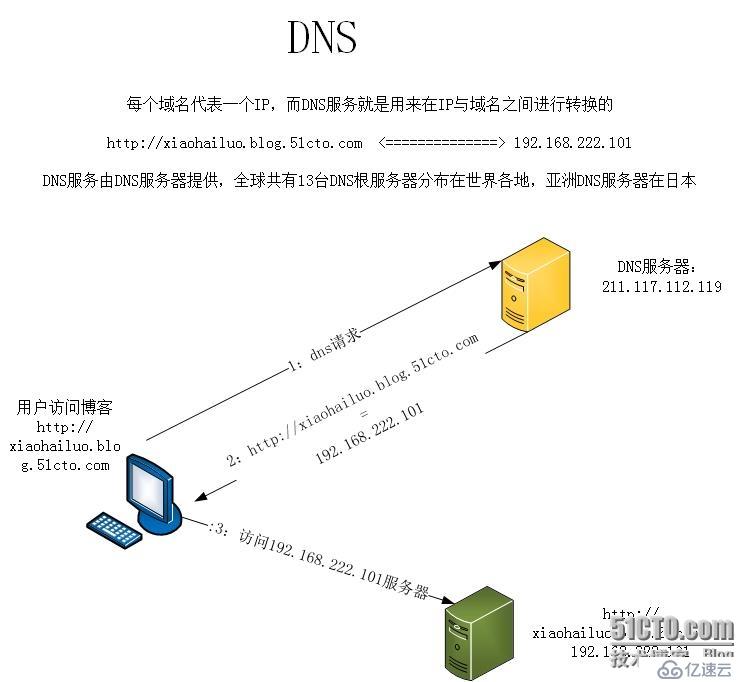 网络基础原理