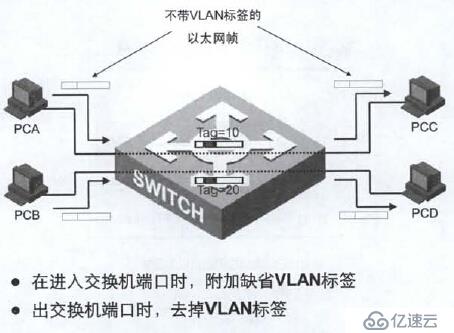 第十二章 配置VLAN