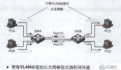 第十二章 配置VLAN