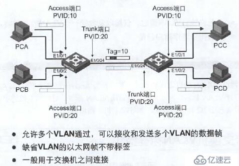 第十二章 配置VLAN