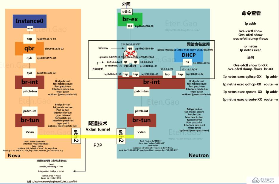 Neutron与Nova的网络逻辑关系---Neutron节点网络逻辑关系（二）