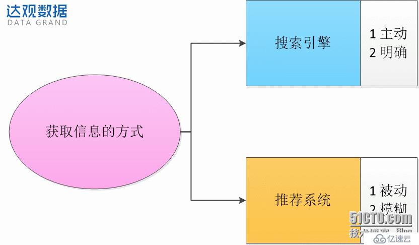 达观数据分析推荐系统和搜索引擎关系