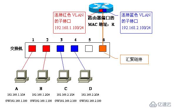 Vlan学习笔记终极整理